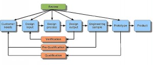 ISO9001designprocess